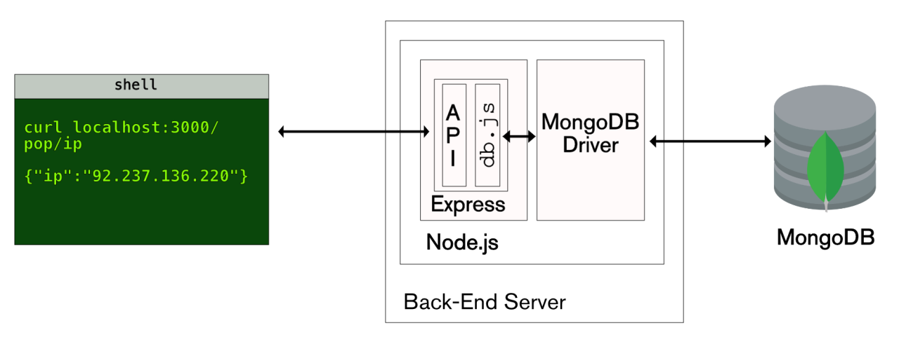 API de metasurvey con MongoDB. La API permite compartir y gestionar recetas entre usuarios, almacenadas en MongoDB.
